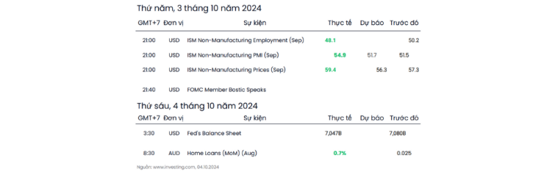 Phân tích thị trường Forex ngày 04/10/2024 4 Các sự kiện chính 03/10/2024