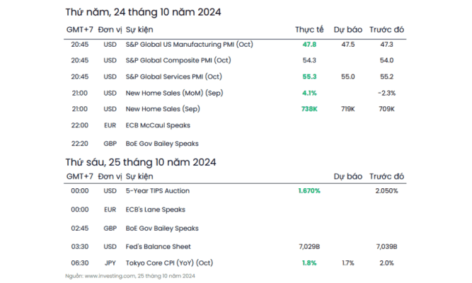 Phân tích thị trường Forex ngày 25/10/2024 4 Các sự kiện chính ngày 24/10/2024