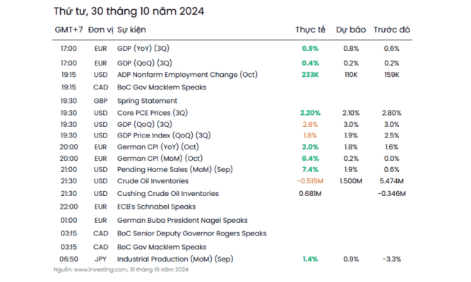 Phân tích thị trường Forex ngày 31/10/2024 6 Các sự kiện chính ngày 30/10/2024