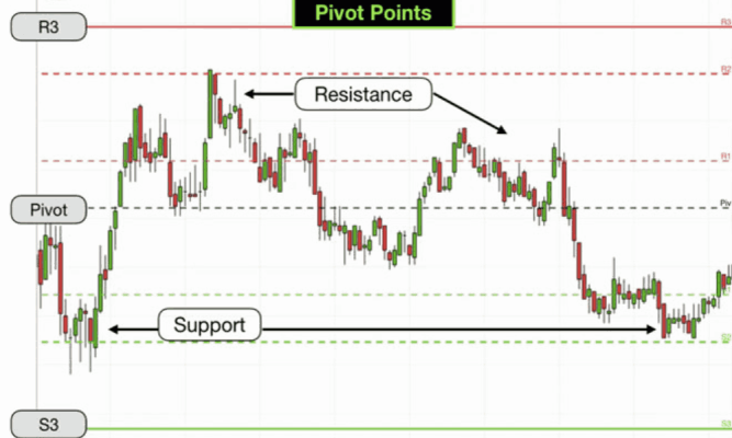 Pivot là gì? 3 cách sử dụng Pivot hiệu quả trong giao dịch 2 Cấu tạo của Pivot Point