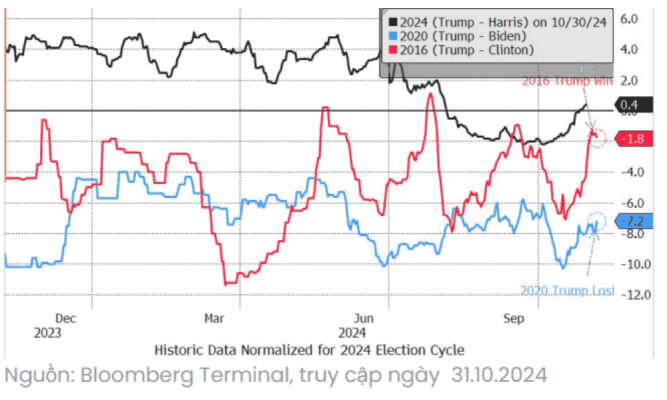 Phân tích thị trường Forex ngày 31/10/2024 4 Điểm trung bình của Trump so với các đối thủ theo RealClearPolitics tính đến 31/10/2024