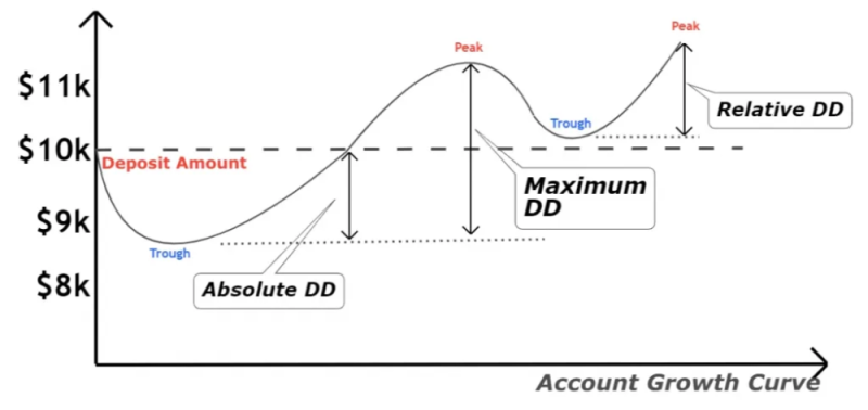 CAGR là gì? Sử dụng chỉ số CAGR/MDD trong Forex 4 Maximum Drawdown