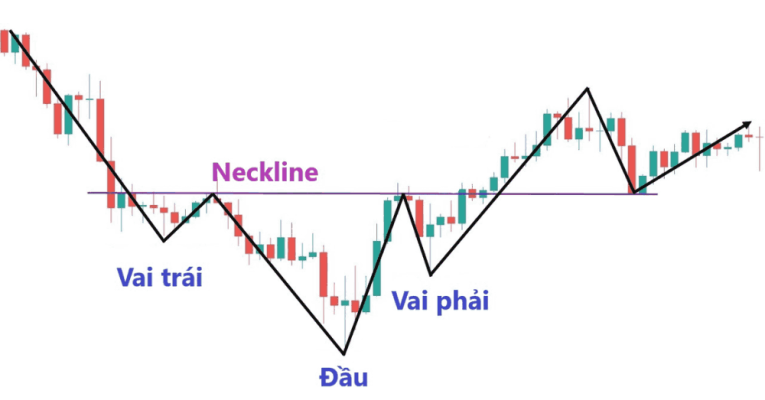 Mô hình vai đầu vai là gì? Áp dụng mô hình vai đầu vai trong giao dịch 5 Mô hình vai đầu vai ngược