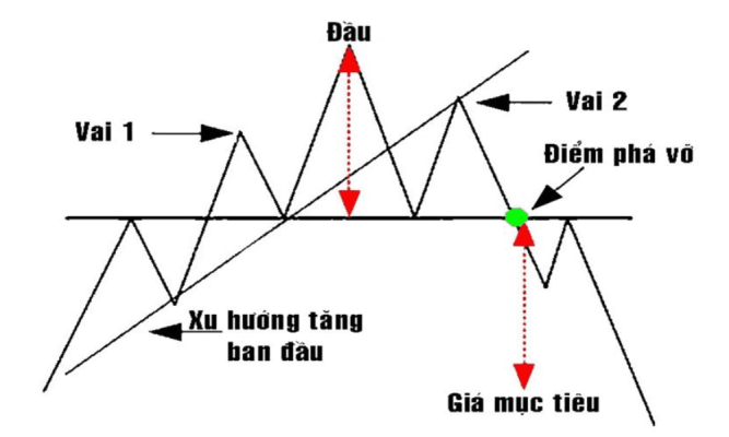 Mô hình vai đầu vai là gì? Áp dụng mô hình vai đầu vai trong giao dịch 4 Mô hình vai đầu vai thuận