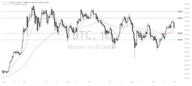 Phân tích thị trường Forex ngày 01/10/2024 16 Phân tích kỹ thuật Bitcoin - Dollar (BTCUSD) ngày 01/10/2024