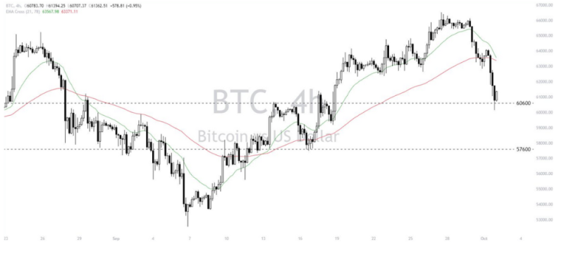 Phân tích thị trường Forex ngày 02/10/2024 15 Phân tích kỹ thuật Bitcoin - Dollar (BTCUSD) ngày 02/10/2024