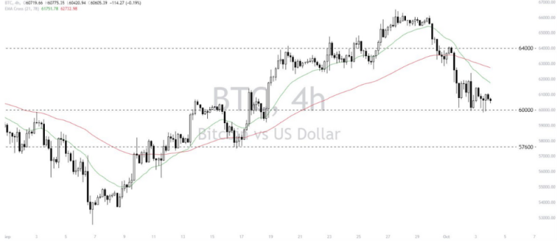 Phân tích thị trường Forex ngày 04/10/2024 15 Phân tích kỹ thuật Bitcoin - Dollar (BTCUSD) ngày 04/10/2024