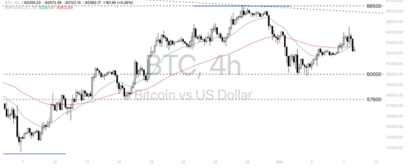 Phân tích thị trường Forex ngày 08/10/2024 14 Phân tích kỹ thuật Bitcoin - Dollar (BTCUSD) ngày 08/10/2024