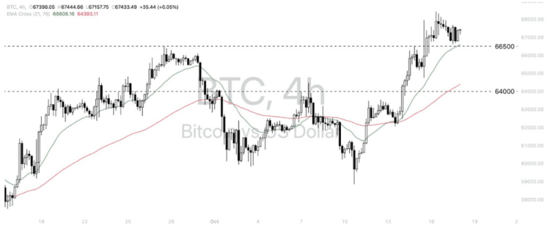 Phân tích thị trường Forex ngày 18/10/2024 15 Phân tích kỹ thuật Bitcoin - Dollar (BTCUSD) ngày 18/10/2024