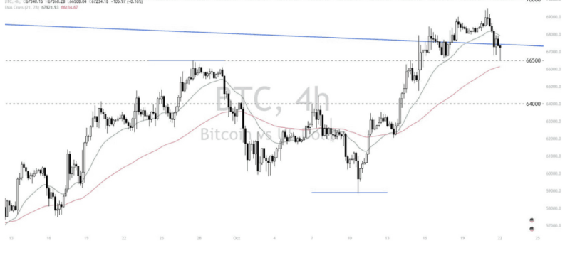 Phân tích thị trường Forex ngày 22/10/2024 14 Phân tích kỹ thuật Bitcoin - Dollar (BTCUSD) ngày 22/10/2024