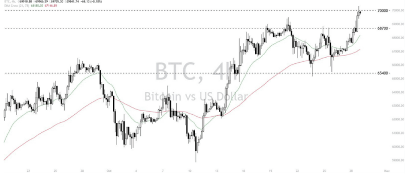 Phân tích thị trường Forex ngày 29/10/2024 16 Phân tích kỹ thuật Bitcoin - Dollar (BTCUSD) ngày 29/10/2024