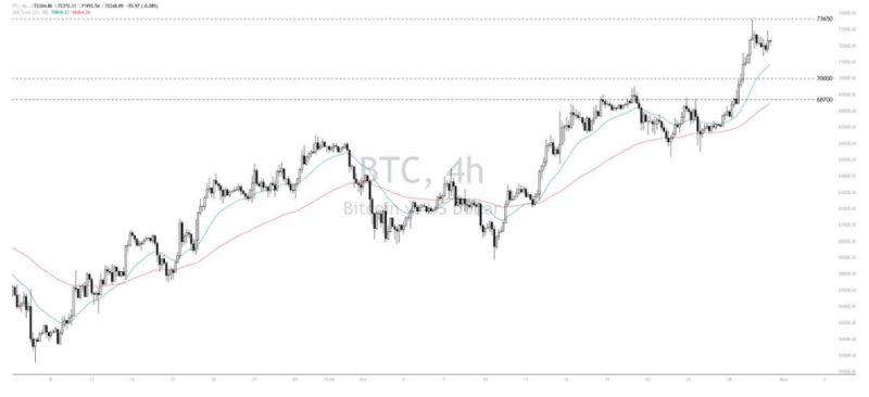 Phân tích thị trường Forex ngày 31/10/2024 18 Phân tích kỹ thuật Bitcoin - Dollar (BTCUSD) ngày 31/10/2024