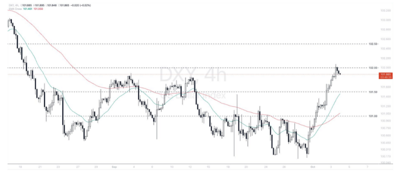 Phân tích thị trường Forex ngày 04/10/2024 7 Phân tích kỹ thuật Dollar Index (DXY) ngày 04/10/2024