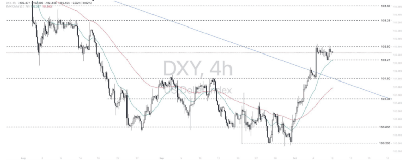 Phân tích thị trường Forex ngày 09/10/2024 7 Phân tích kỹ thuật Dollar Index (DXY) ngày 09/10/2024