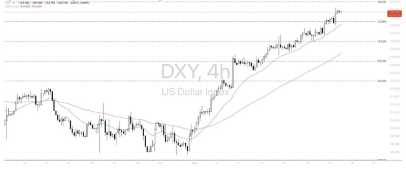Phân tích thị trường Forex ngày 18/10/2024 7 Phân tích kỹ thuật Dollar Index (DXY) ngày 18/10/2024