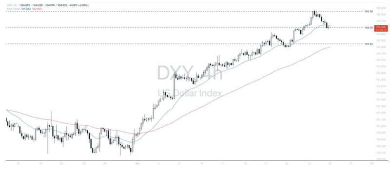 Phân tích thị trường Forex ngày 25/10/2024 7 Phân tích kỹ thuật Dollar Index (DXY) ngày 25/10/2024