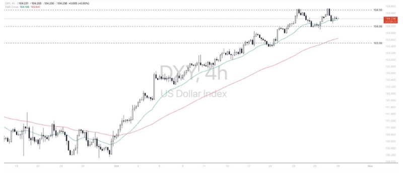 Phân tích thị trường Forex ngày 29/10/2024 8 Phân tích kỹ thuật Dollar Index (DXY) ngày 29/10/2024