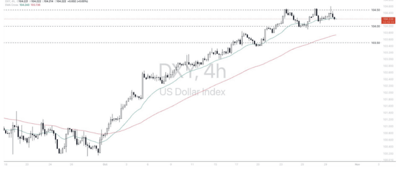 Phân tích thị trường Forex ngày 30/10/2024 9 Phân tích kỹ thuật Dollar Index (DXY) ngày 30/10/2024