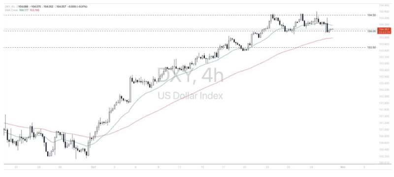 Phân tích thị trường Forex ngày 31/10/2024 10 Phân tích kỹ thuật Dollar Index (DXY) ngày 31/10/2024