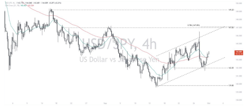 Phân tích thị trường Forex ngày 01/10/2024 10 Phân tích kỹ thuật Dollar - Yen (USDJPY) ngày 01/10/2024