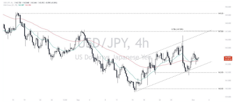 Phân tích thị trường Forex ngày 02/10/2024 9 Phân tích kỹ thuật Dollar - Yen (USDJPY) ngày 02/10/2024