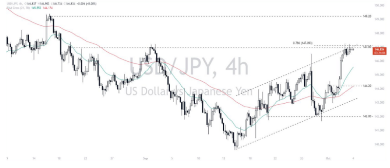 Phân tích thị trường Forex ngày 04/10/2024 9 Phân tích kỹ thuật Dollar - Yen (USDJPY) ngày 04/10/2024
