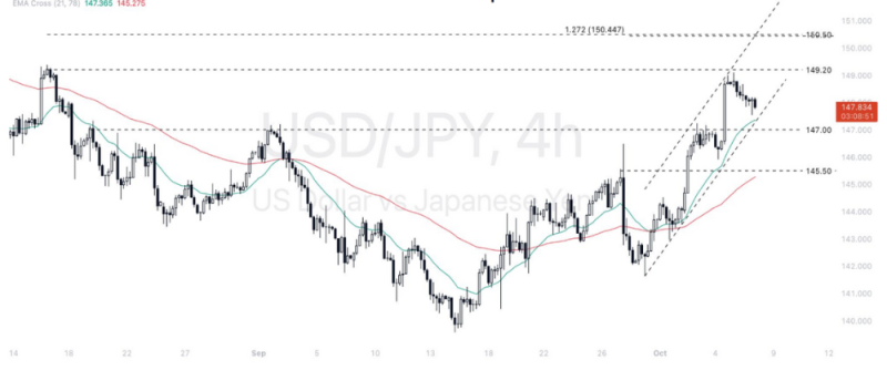 Phân tích thị trường Forex ngày 08/10/2024 8 Phân tích kỹ thuật Dollar - Yen (USDJPY) ngày 08/10/2024