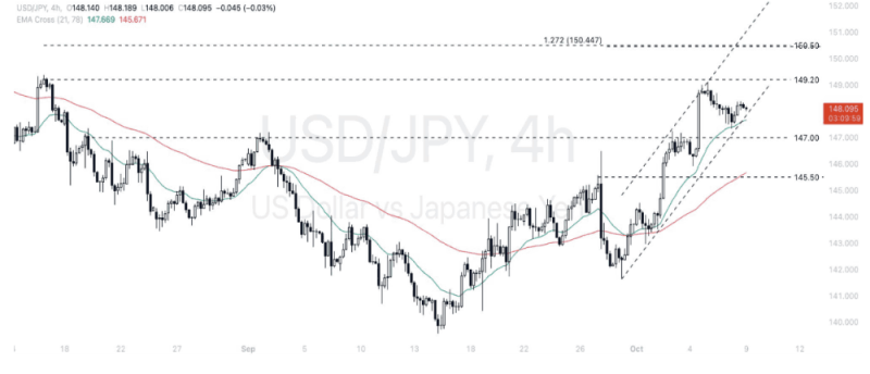 Phân tích thị trường Forex ngày 09/10/2024 9 Phân tích kỹ thuật Dollar - Yen (USDJPY) ngày 09/10/2024
