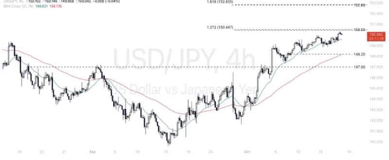 Phân tích thị trường Forex ngày 18/10/2024 9 Phân tích kỹ thuật Dollar - Yen (USDJPY) ngày 18/10/2024