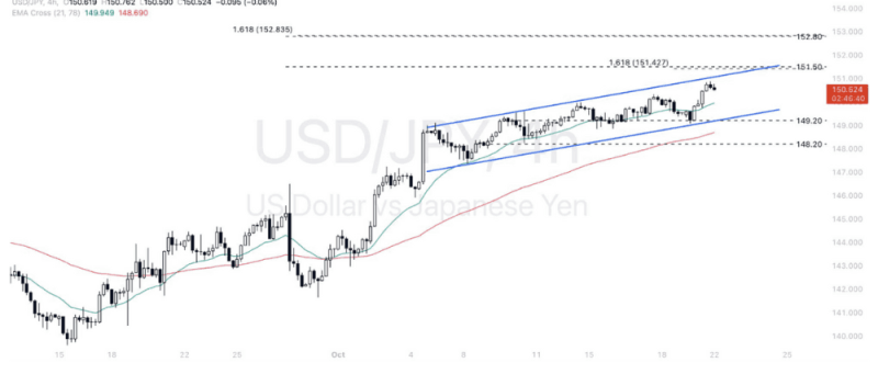 Phân tích thị trường Forex ngày 22/10/2024 8 Phân tích kỹ thuật Dollar - Yen (USDJPY) ngày 22/10/2024
