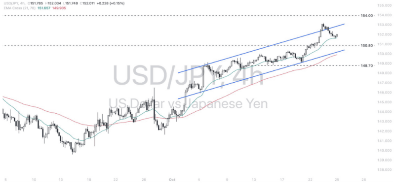 Phân tích thị trường Forex ngày 25/10/2024 9 Phân tích kỹ thuật Dollar - Yen (USDJPY) ngày 25/10/2024