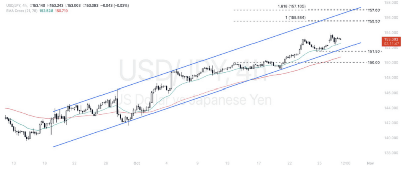 Phân tích thị trường Forex ngày 29/10/2024 10 Phân tích kỹ thuật Dollar - Yen (USDJPY) ngày 29/10/2024