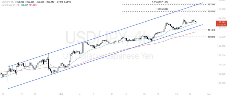 Phân tích thị trường Forex ngày 30/10/2024 11 Phân tích kỹ thuật Dollar - Yen (USDJPY) ngày 30/10/2024