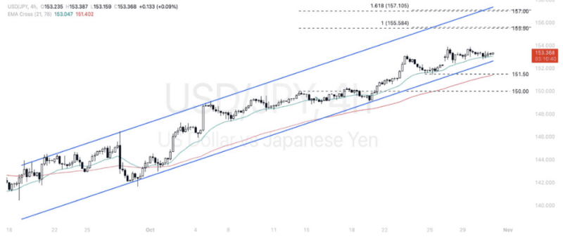 Phân tích thị trường Forex ngày 31/10/2024 12 Phân tích kỹ thuật Dollar - Yen (USDJPY) ngày 31/10/2024