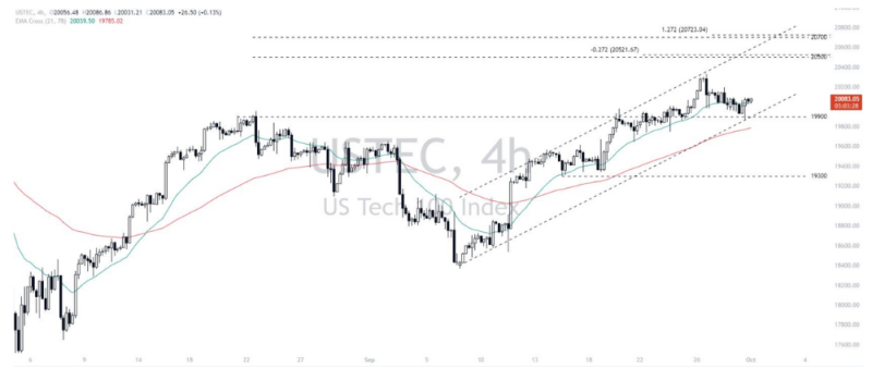 Phân tích thị trường Forex ngày 01/10/2024 12 Phân tích kỹ thuật Nasdaq 100 (USTEC) ngày 01/10/2024