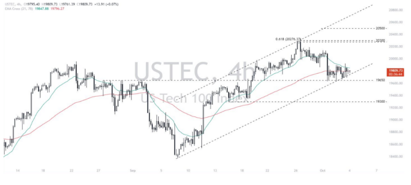 Phân tích thị trường Forex ngày 04/10/2024 11 Phân tích kỹ thuật Nasdaq 100 (USTEC) ngày 04/10/2024