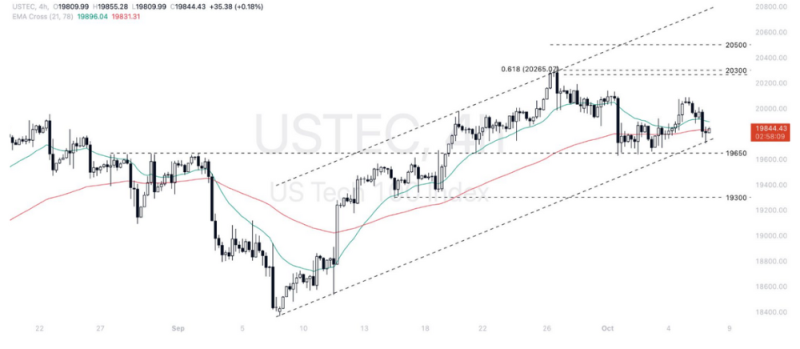 Phân tích thị trường Forex ngày 08/10/2024 10 Phân tích kỹ thuật Nasdaq 100 (USTEC) ngày 08/10/2024