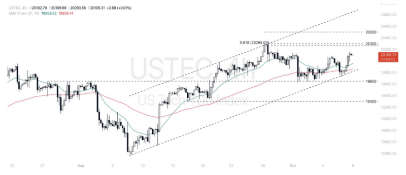 Phân tích thị trường Forex ngày 09/10/2024 11 Phân tích kỹ thuật Nasdaq 100 (USTEC) ngày 09/10/2024