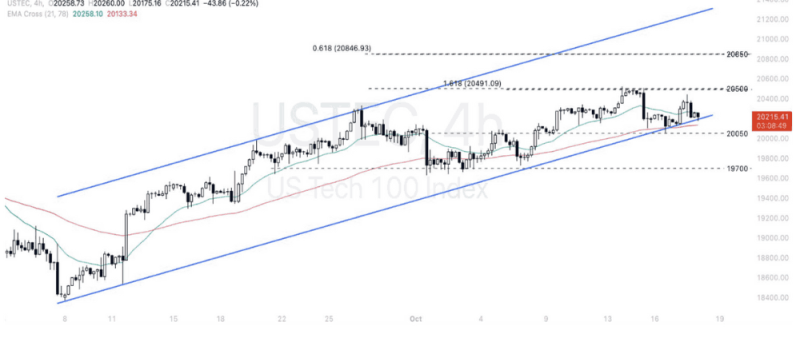 Phân tích thị trường Forex ngày 18/10/2024 11 Phân tích kỹ thuật Nasdaq 100 (USTEC) ngày 18/10/2024