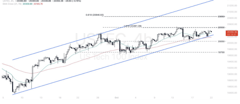 Phân tích thị trường Forex ngày 22/10/2024 10 Phân tích kỹ thuật Nasdaq 100 (USTEC) ngày 22/10/2024