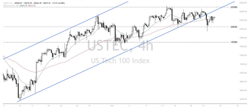 Phân tích thị trường Forex ngày 25/10/2024 11 Phân tích kỹ thuật Nasdaq 100 (USTEC) ngày 25/10/2024