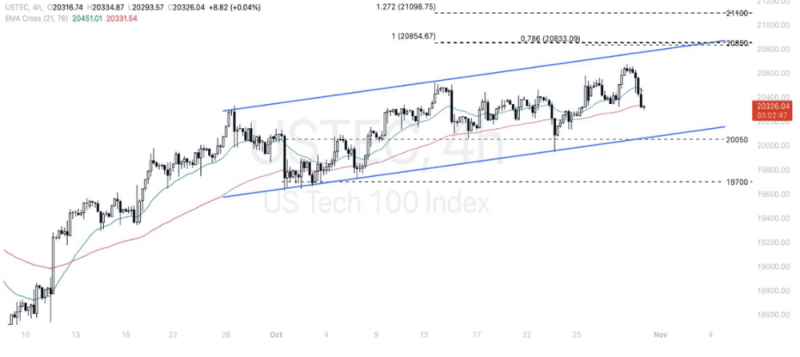 Phân tích thị trường Forex ngày 31/10/2024 14 Phân tích kỹ thuật Nasdaq 100 (USTEC) ngày 31/10/2024