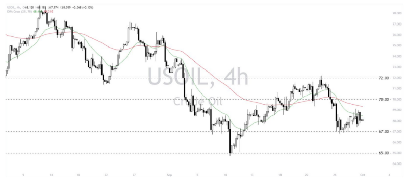 Phân tích thị trường Forex ngày 01/10/2024 14 Phân tích kỹ thuật WTI Crude Oil (USOIL) ngày 01/10/2024