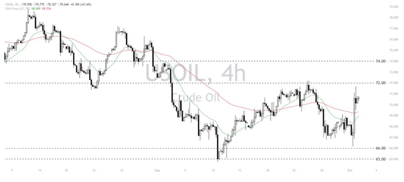 Phân tích thị trường Forex ngày 02/10/2024 13 Phân tích kỹ thuật WTI Crude Oil (USOIL) ngày 02/10/2024