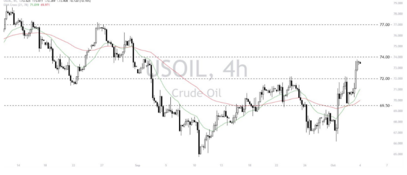 Phân tích thị trường Forex ngày 04/10/2024 13 Phân tích kỹ thuật WTI Crude Oil (USOIL) ngày 04/10/2024