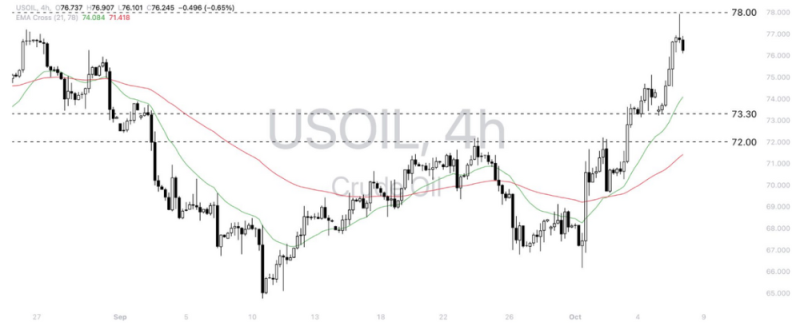 Phân tích thị trường Forex ngày 08/10/2024 12 Phân tích kỹ thuật WTI Crude Oil (USOIL) ngày 08/10/2024