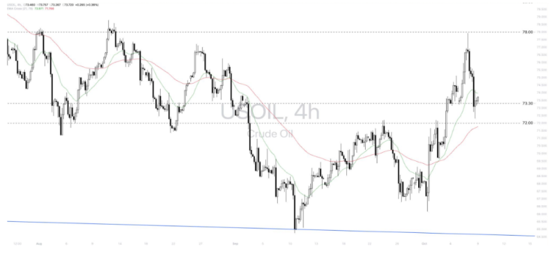 Phân tích thị trường Forex ngày 09/10/2024 13 Phân tích kỹ thuật WTI Crude Oil (USOIL) ngày 09/10/2024