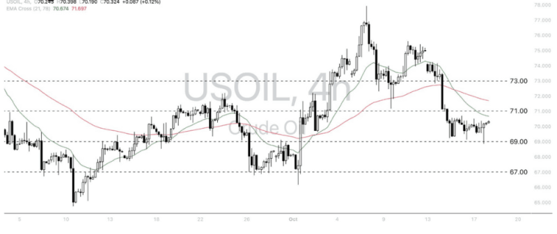 Phân tích thị trường Forex ngày 18/10/2024 13 Phân tích kỹ thuật WTI Crude Oil (USOIL) ngày 18/10/2024