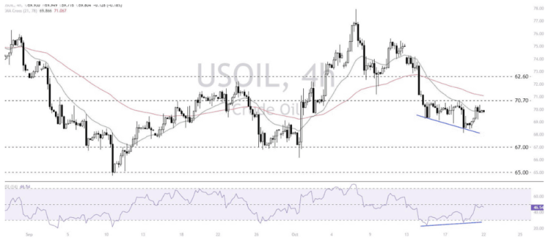 Phân tích thị trường Forex ngày 22/10/2024 12 Phân tích kỹ thuật WTI Crude Oil (USOIL) ngày 22/10/2024