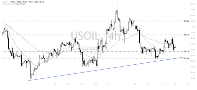 Phân tích thị trường Forex ngày 25/10/2024 13 Phân tích kỹ thuậ WTI Crude Oil (USOIL) ngày 25/10/2024